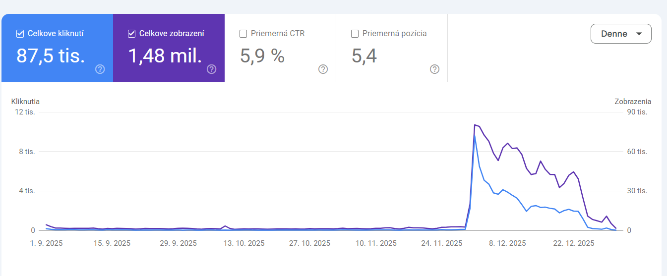 Graf Google Search Console — nárůst návštěvnosti Súťažíme.sk (Slovensko), září–prosinec 2025